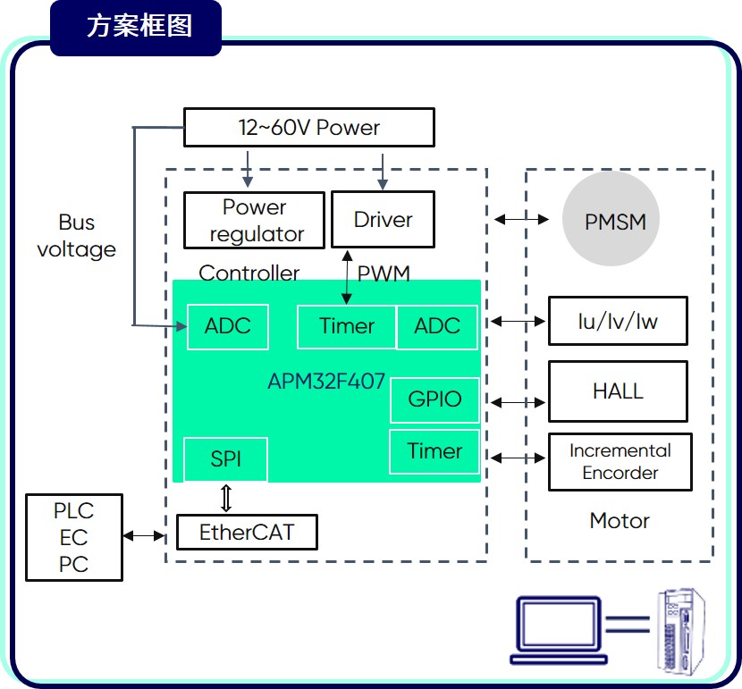 CN-低压伺服驱动器框图.jpg
