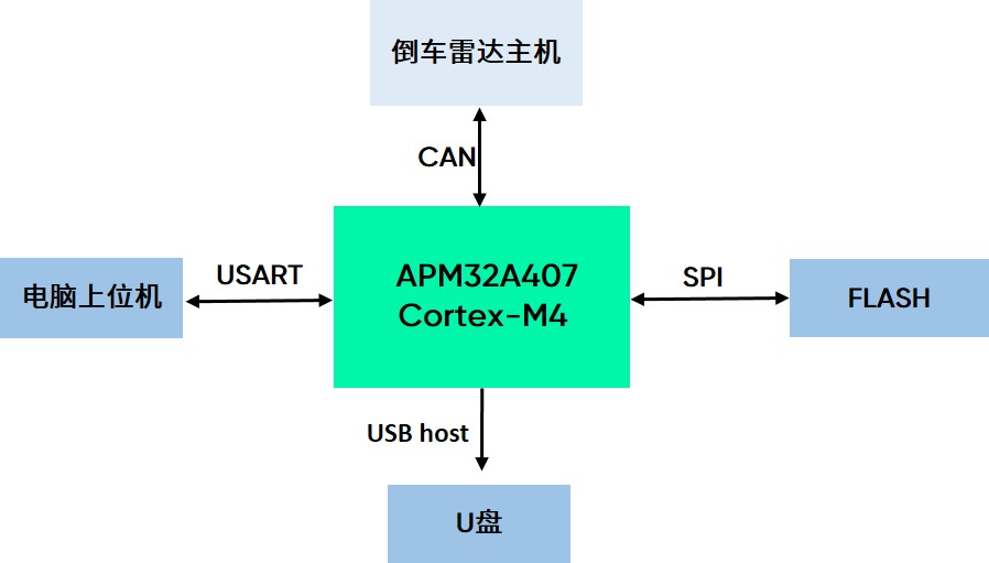 倒车雷达记录仪框图.jpg