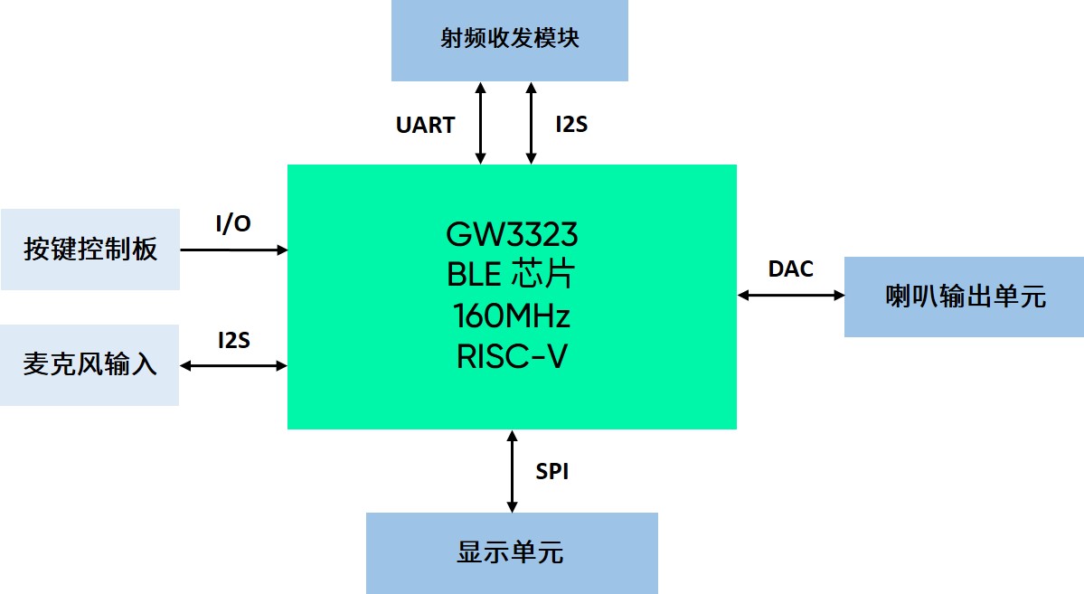 对讲机框图.jpg