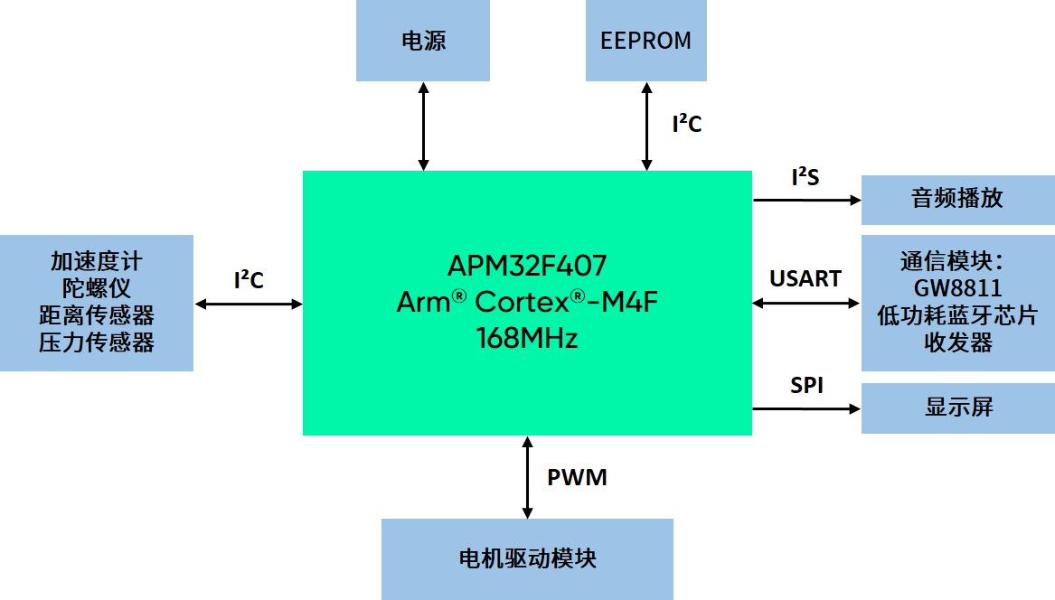 扫地机主控+通信框图.jpg